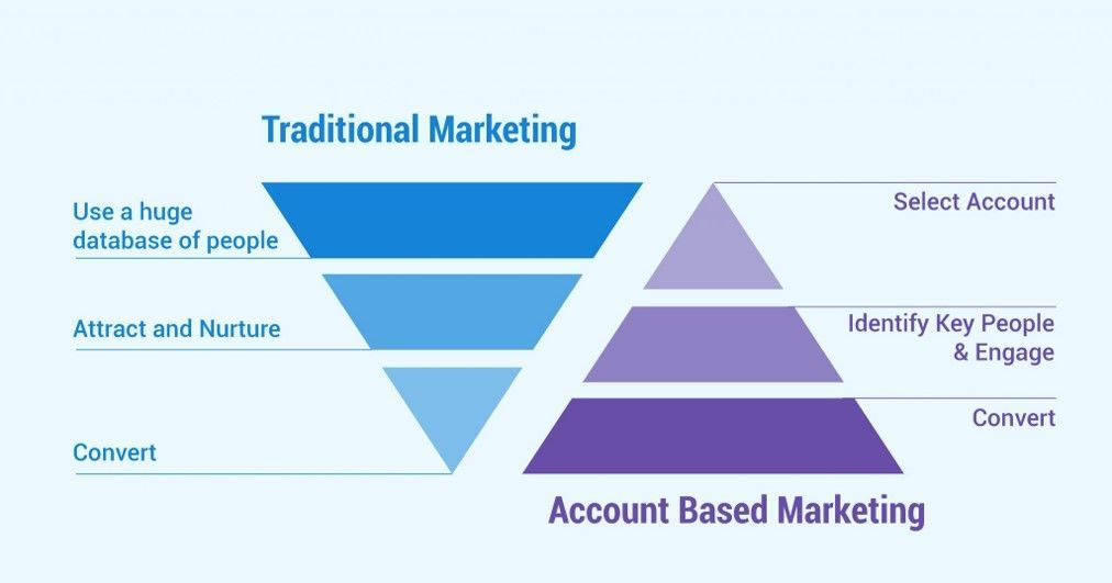 Traditional Marketing vs Account Based Marketing